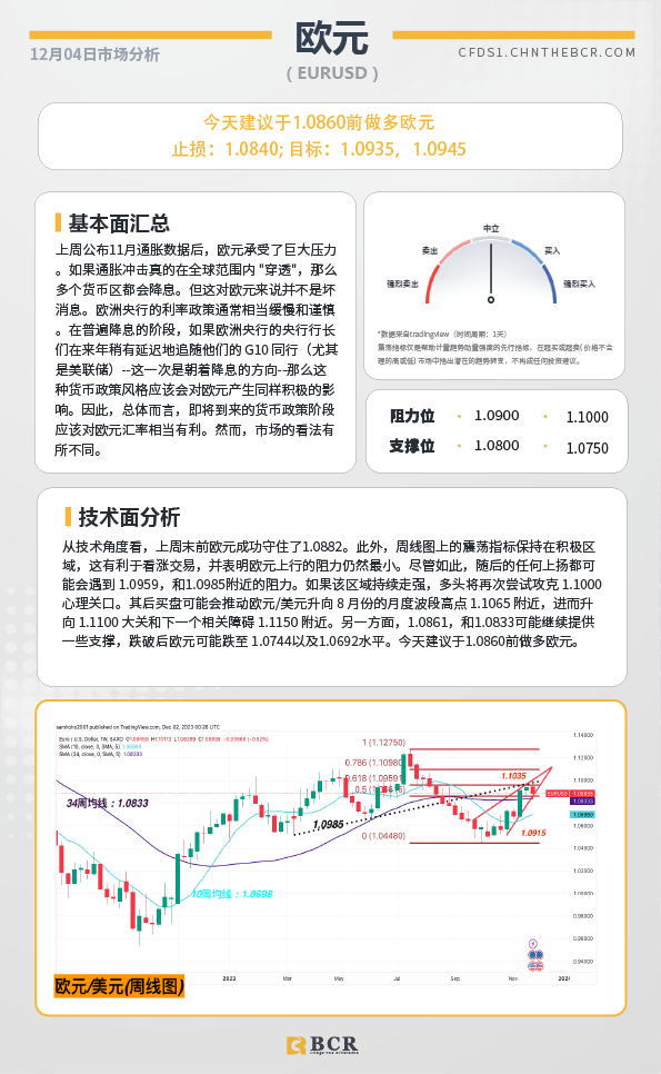 BCR每日早评及分析-2023年12月04日