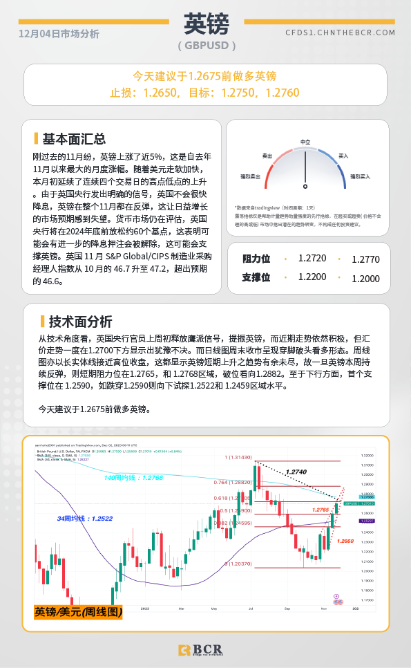 BCR每日早评及分析-2023年12月04日