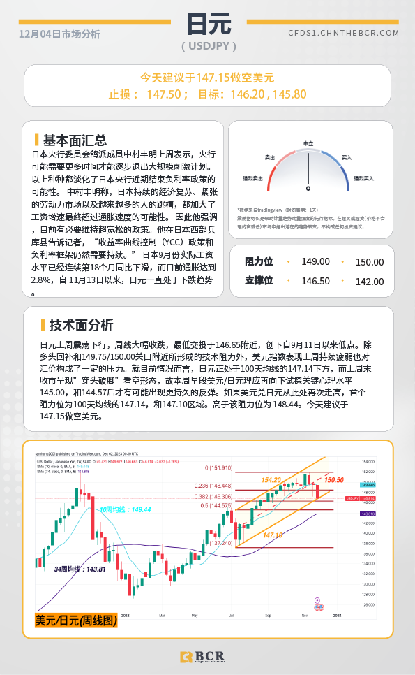 BCR每日早评及分析-2023年12月04日