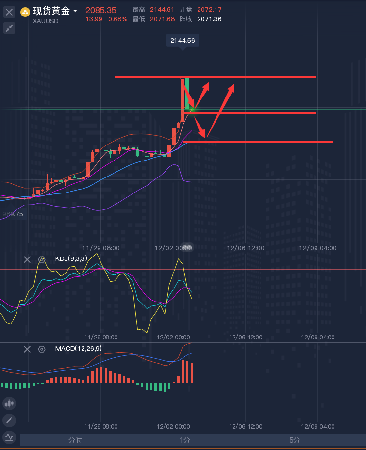 龚关铭：12.4黄金、原油、镑日、美加、澳美今日行情分析及策略！