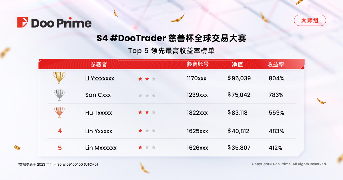 精彩活动 | S4 #DooTrader 慈善杯交易大赛第二轮中期战报﹕最高收益率接近 1,000% ，选手盈利超 90,000 美元！ 