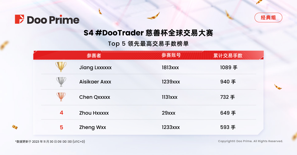 精彩活动 | S4 #DooTrader 慈善杯交易大赛第二轮中期战报﹕最高收益率接近 1,000% ，选手盈利超 90,000 美元！ 