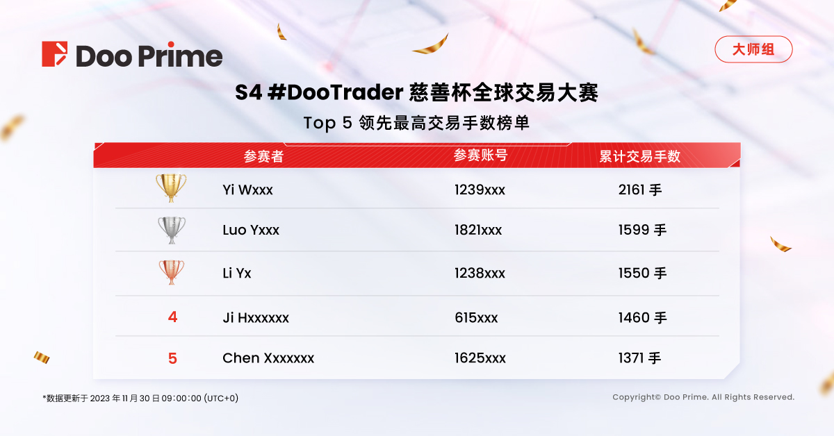 精彩活动 | S4 #DooTrader 慈善杯交易大赛第二轮中期战报﹕最高收益率接近 1,000% ，选手盈利超 90,000 美元！ 