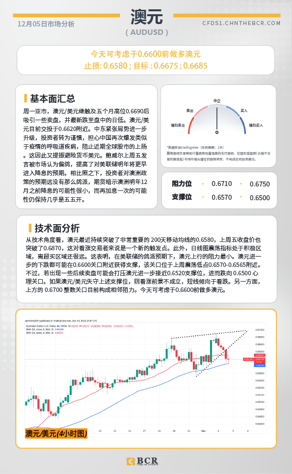 BCR每日早评及分析-2023年12月05日