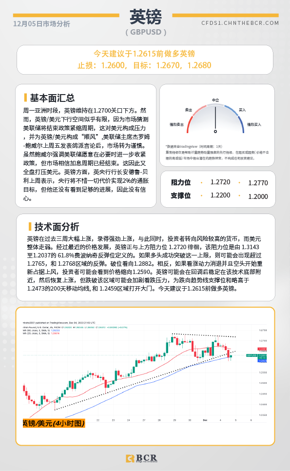 BCR每日早评及分析-2023年12月05日