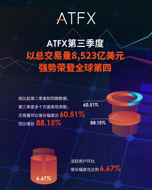 ATFX交易量同比增长60.51%，达8523亿美元，全球排名再创新高