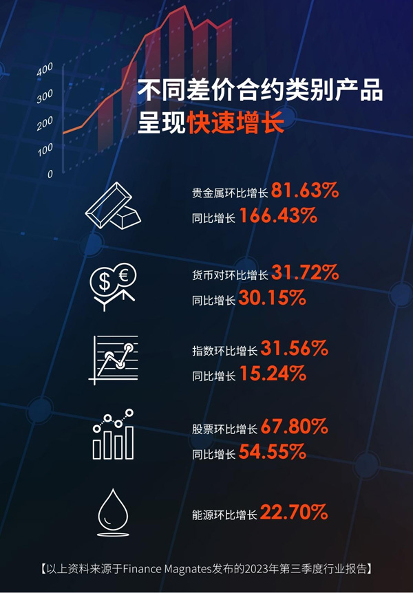 ATFX交易量同比增长60.51%，达8523亿美元，全球排名再创新高