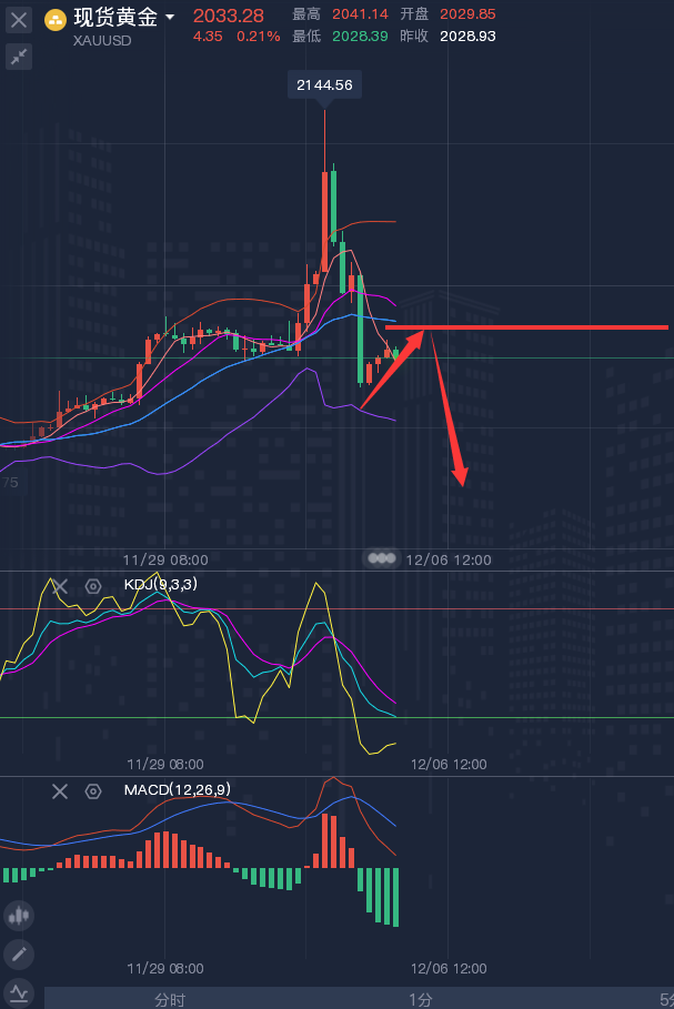 龚关铭：12.5黄金、原油、镑日、美加、澳美今日行情分析及策略！