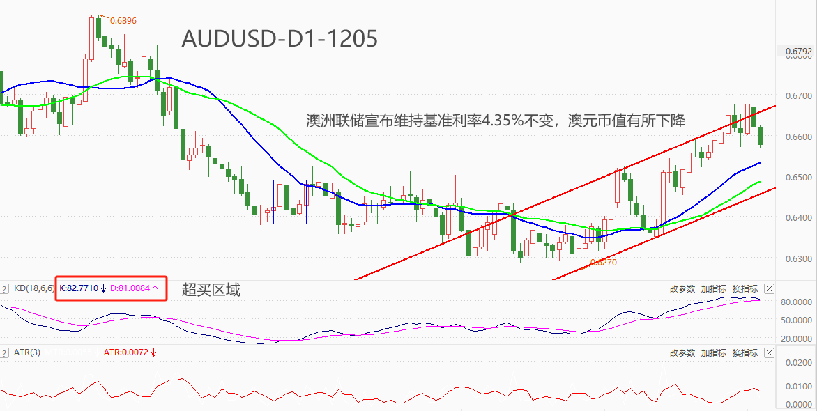 ATFX汇市：澳洲联储12月决议维持基准利率不变，AUDUSD短线大跌