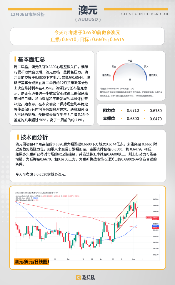 BCR每日早评及分析-2023年12月06日