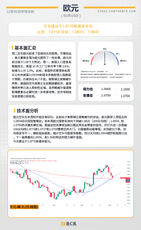 BCR每日早评及分析-2023年12月06日