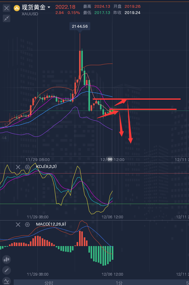 龚关铭：12.6黄金、原油、镑日、美加、澳美今日行情分析及策略！