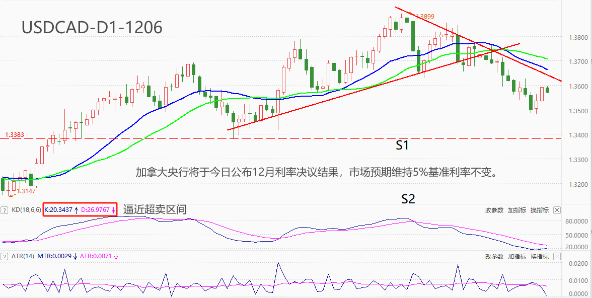 ATFX汇市：加央行即将公布12月利率决议结果，大概率维持5%不变