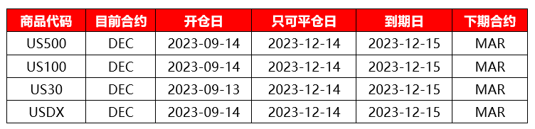 |XM| US500、US100、US30、USDX，本期合约即将到期