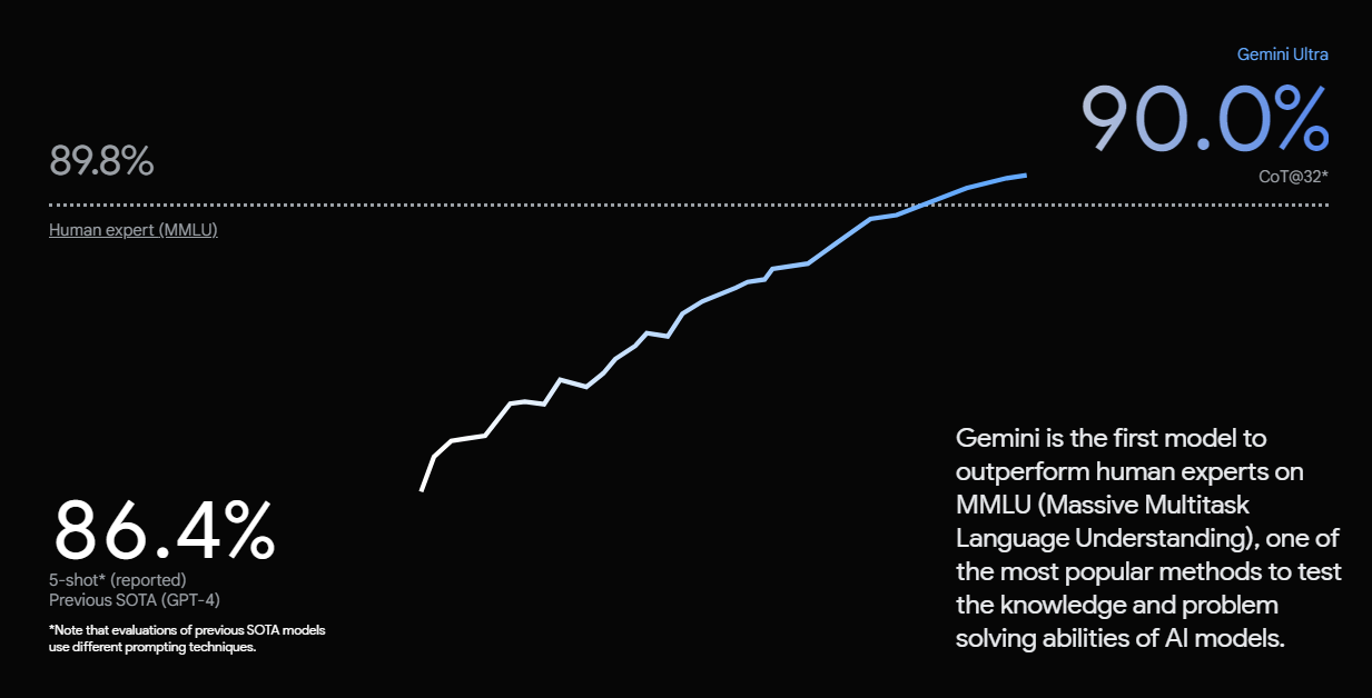 行业动态 | 谷歌推 Gemini 挑战 ChatGPT， AMD 全新芯片胜英伟达 