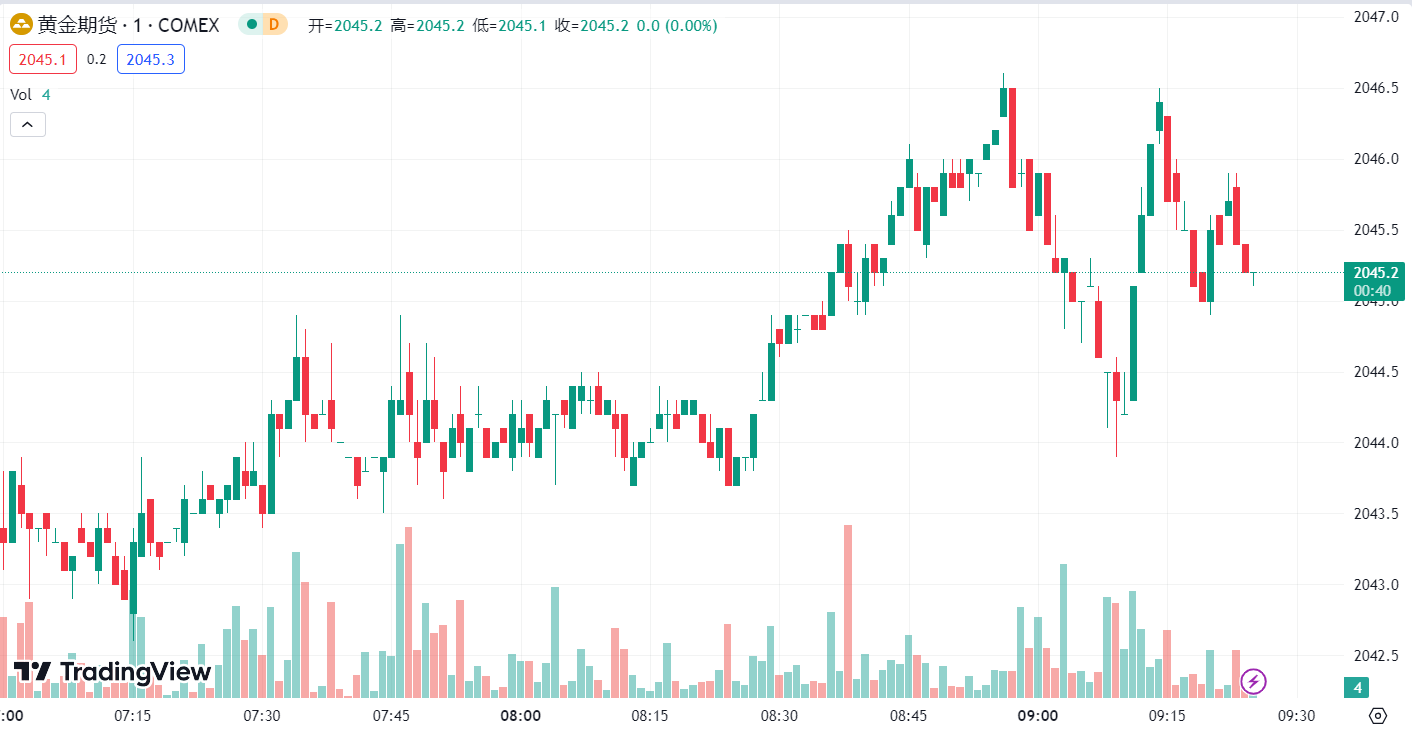 徳璞汇评 | ADP 低于预期黄金转涨，WTI 原油跌破 70 关口