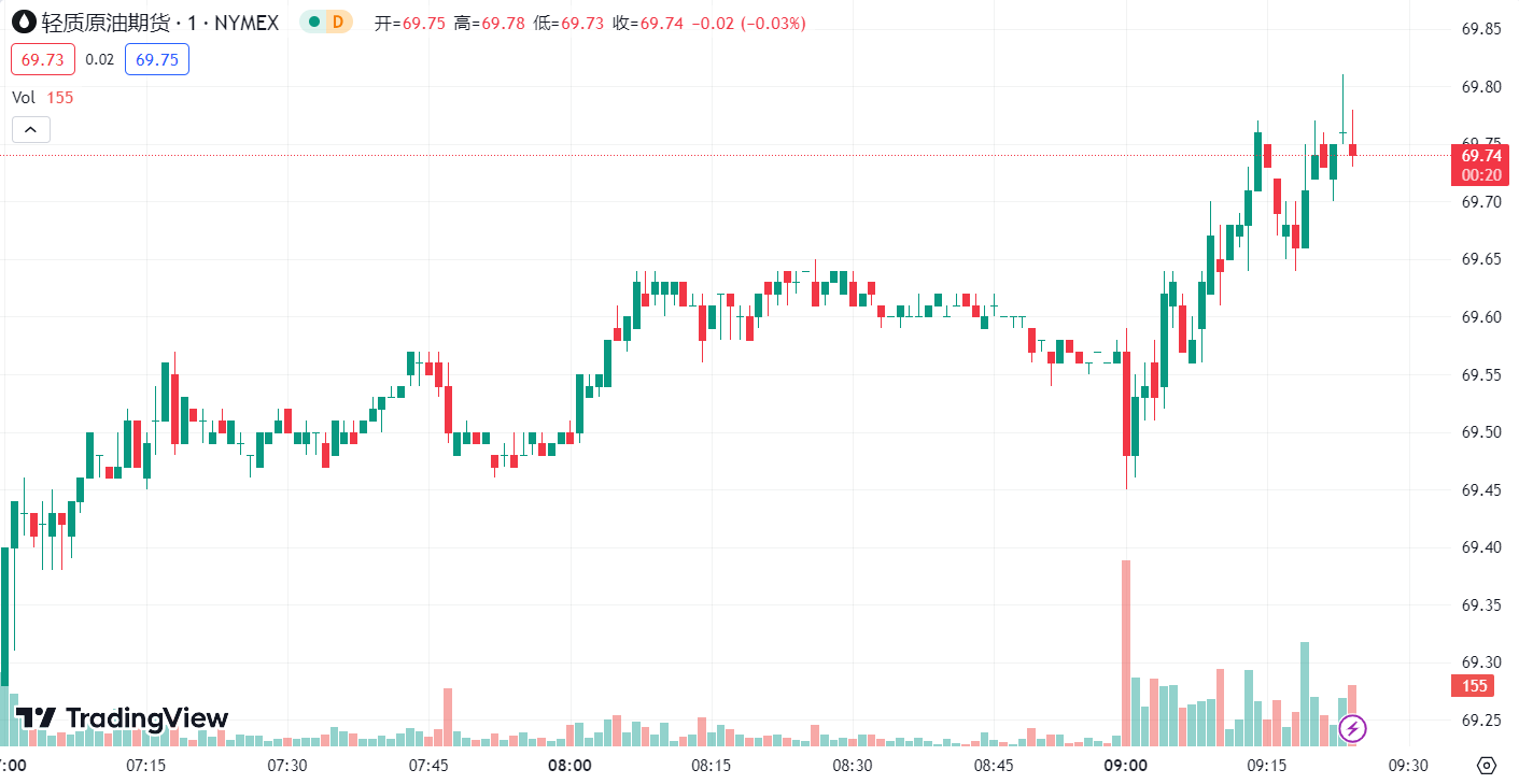 徳璞汇评 | ADP 低于预期黄金转涨，WTI 原油跌破 70 关口