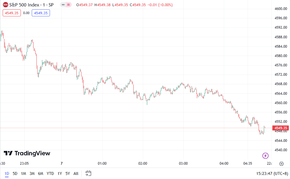 徳璞股评 | 道指与标普指数连跌三日， C3.ai 业绩公布盘后跌近 8% 