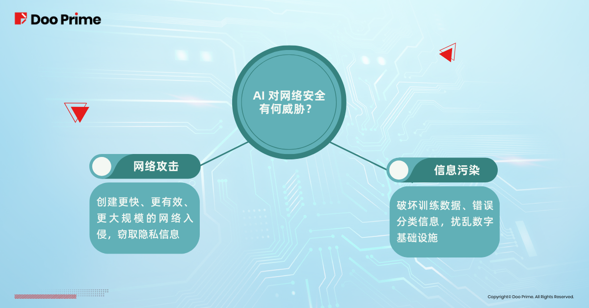 实用教程 | 攻防一体：AI 如何驱动网络安全？ 