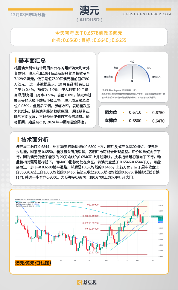 BCR每日早评及分析-2023年12月8日