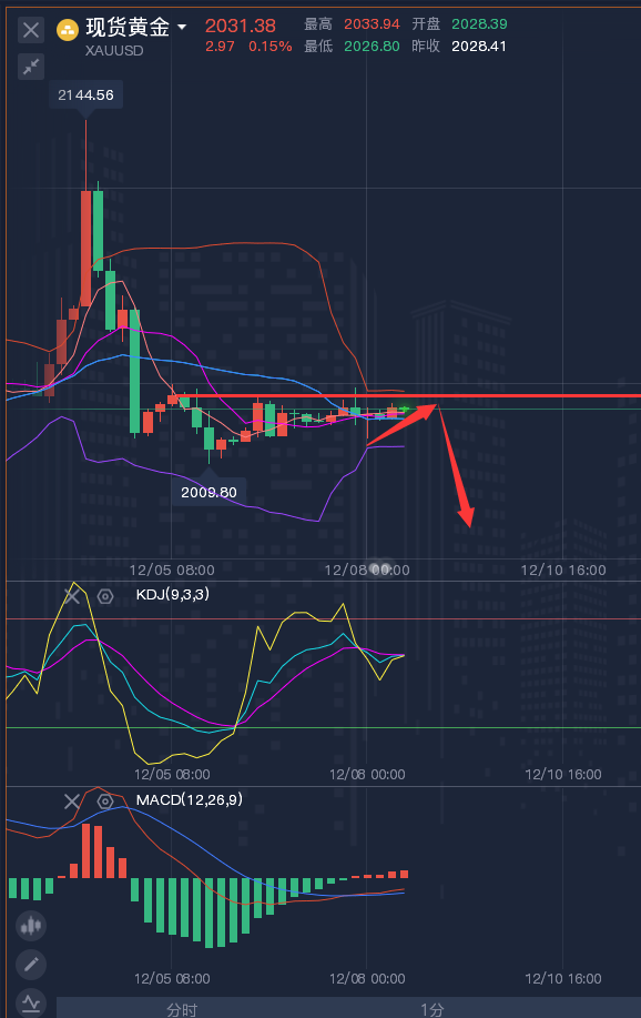 龚关铭：12.8黄金、原油、镑日、美加、澳美今日行情分析及策略！