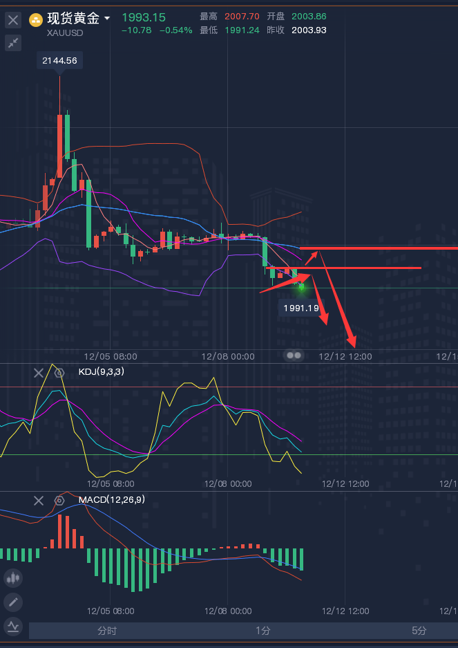 龚关铭：12.11黄金、原油、镑日、美加、澳美今日行情分析及策略！
