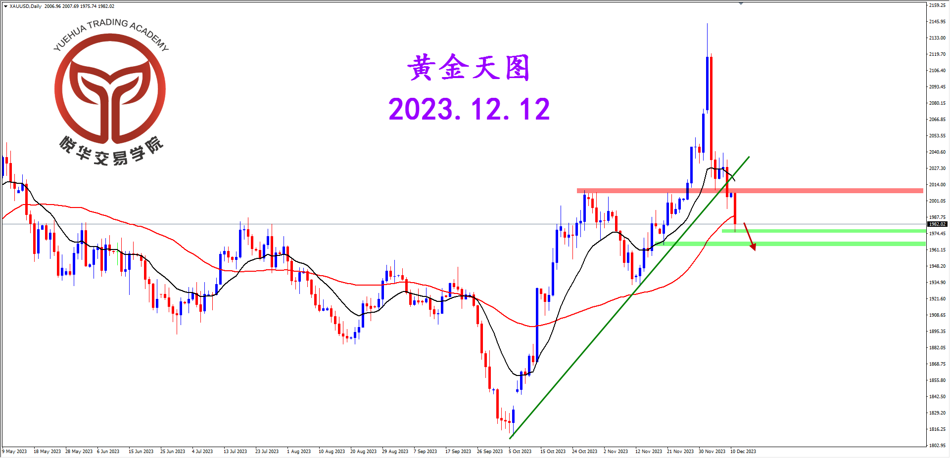 悦华交易学院：黄金跌跌不休 等待合理形态