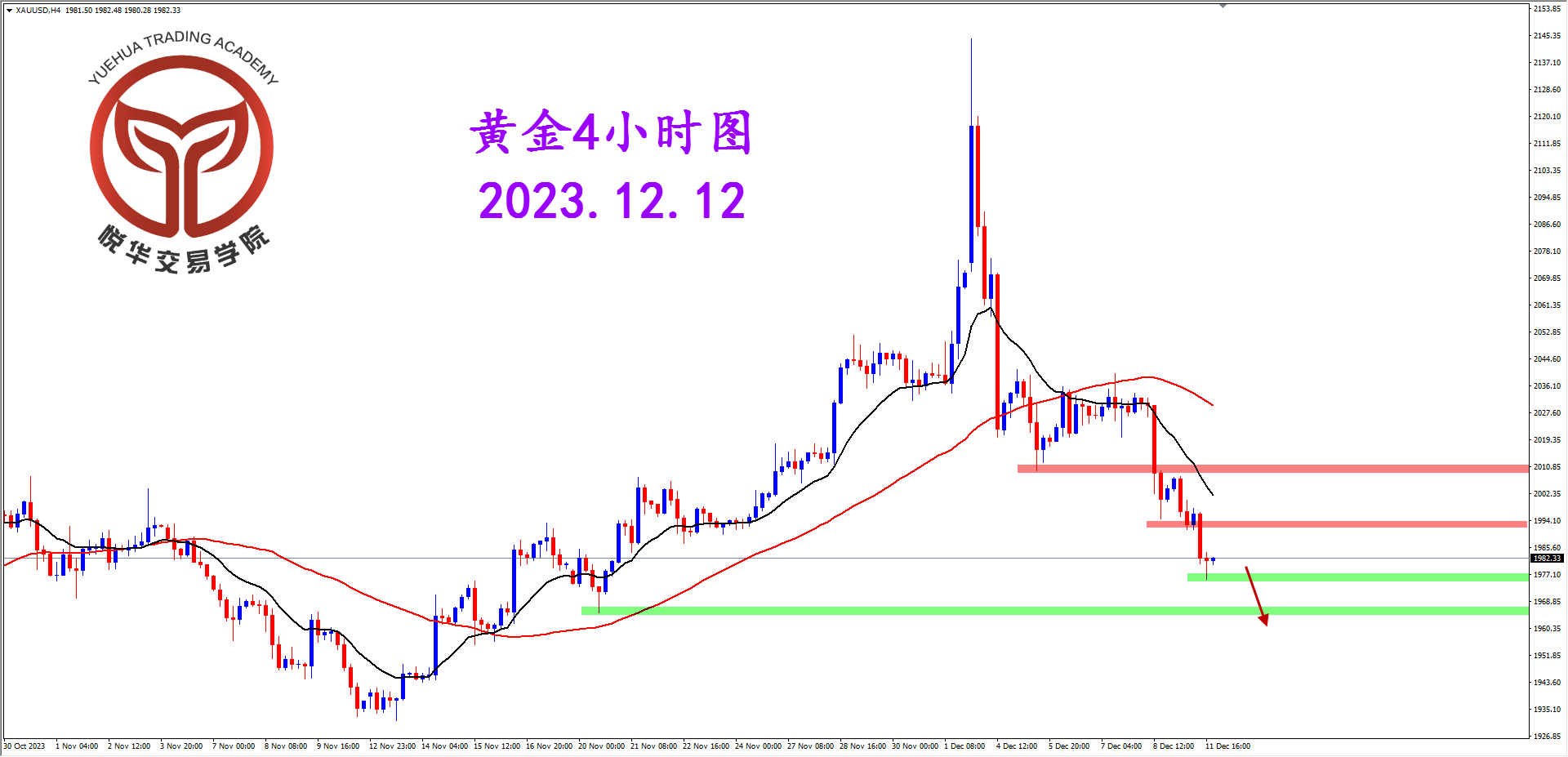 悦华交易学院：黄金跌跌不休 等待合理形态