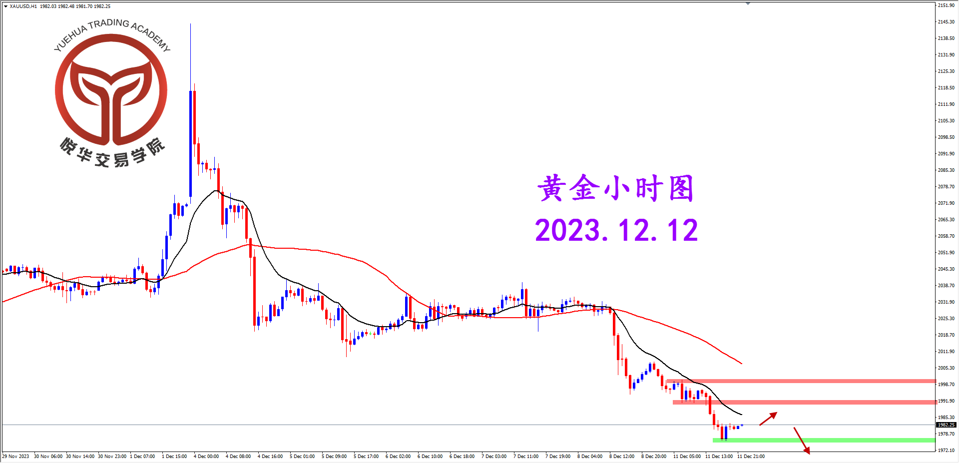 悦华交易学院：黄金跌跌不休 等待合理形态