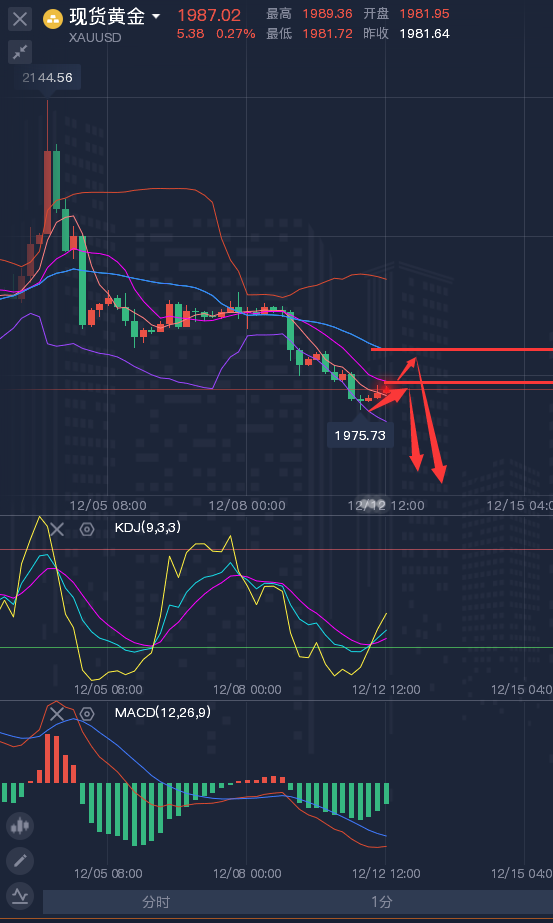 龚关铭：12.12黄金、原油、镑日、美加、澳美今日行情分析及策略！