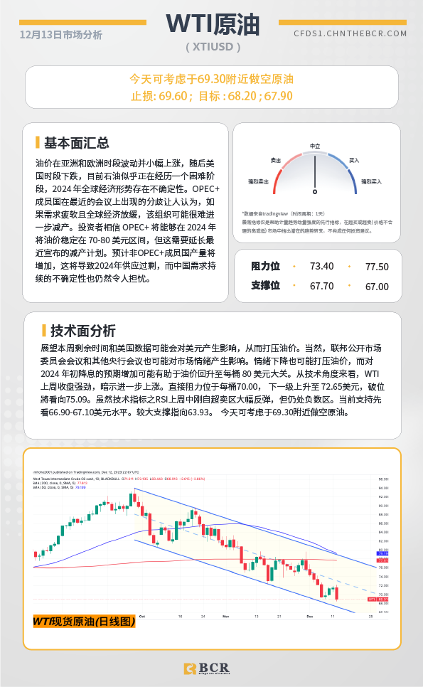 BCR每日早评及分析- 2023年12月13日