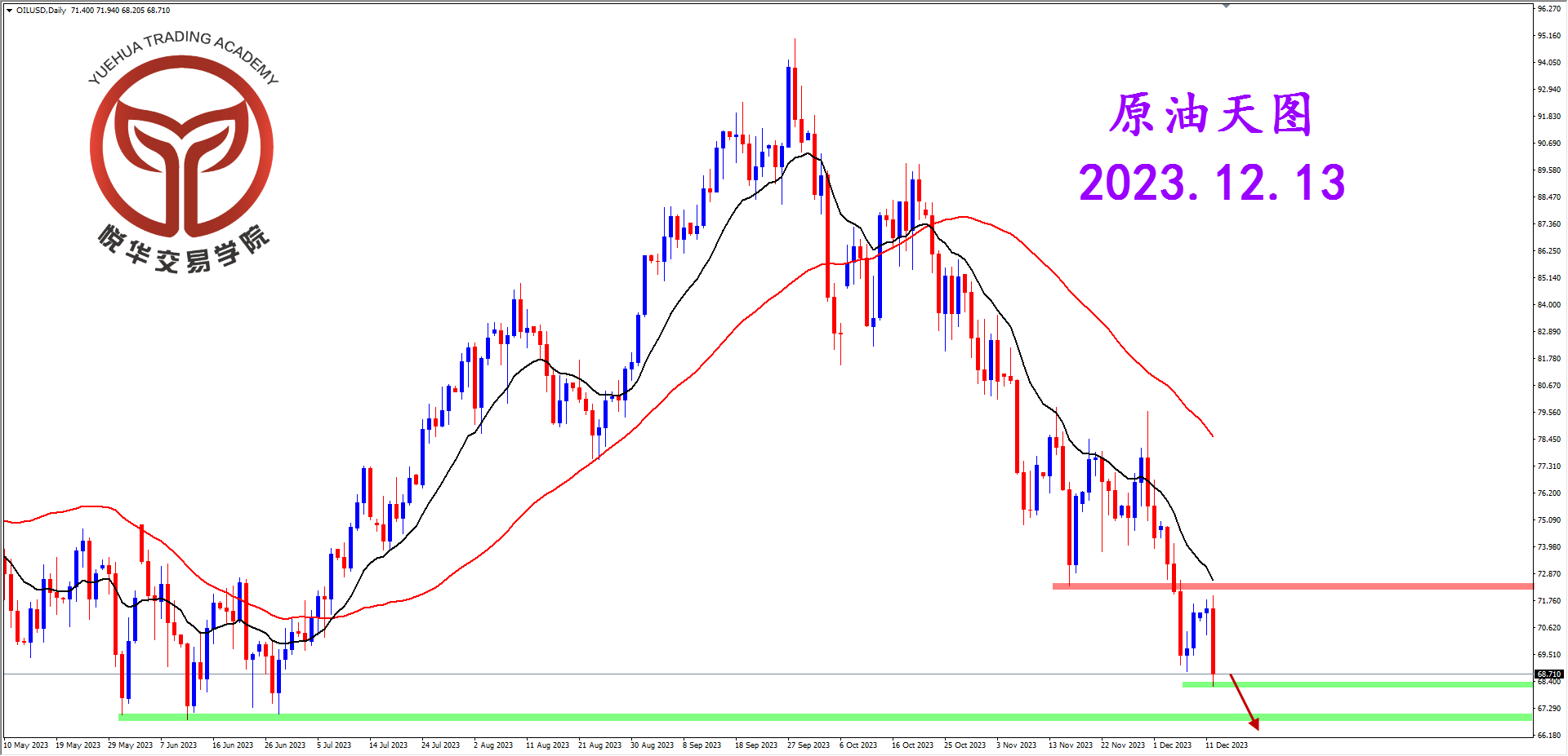 悦华交易学院：下跌如期而至  原油空头方向