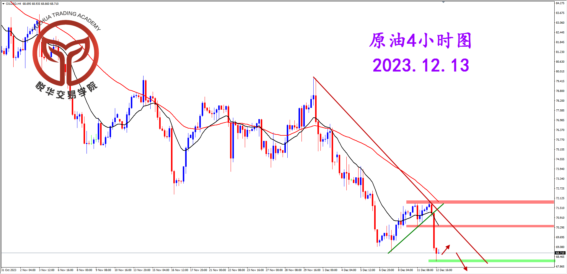 悦华交易学院：下跌如期而至  原油空头方向
