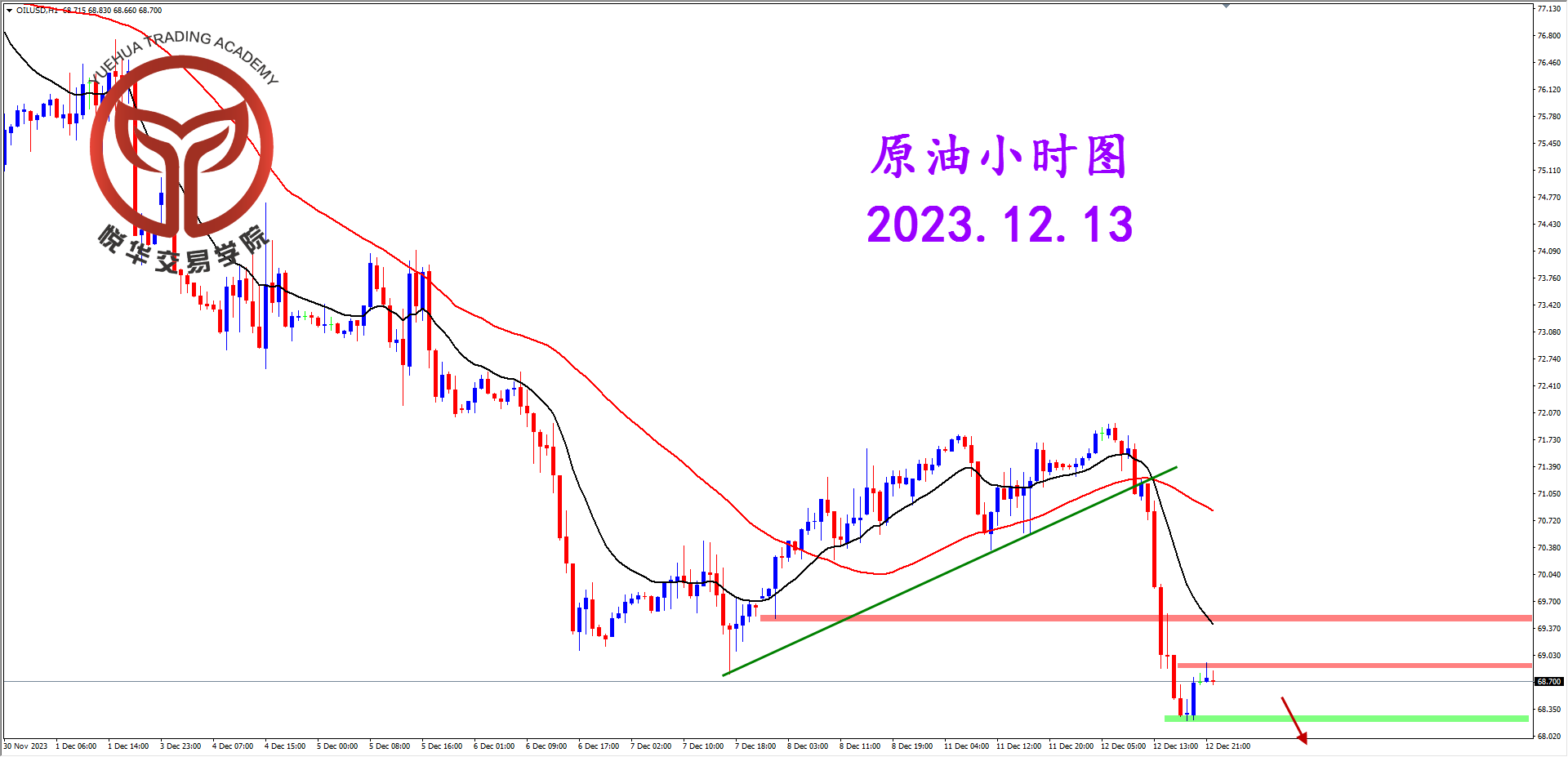 悦华交易学院：下跌如期而至  原油空头方向