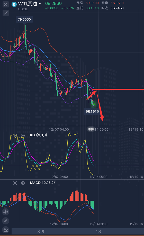 龚关铭：12.13黄金、原油、镑日、美加、澳美今日行情分析及策略！