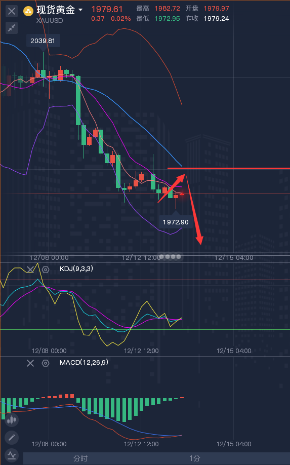 龚关铭：12.13黄金、原油、镑日、美加、澳美今日行情分析及策略！