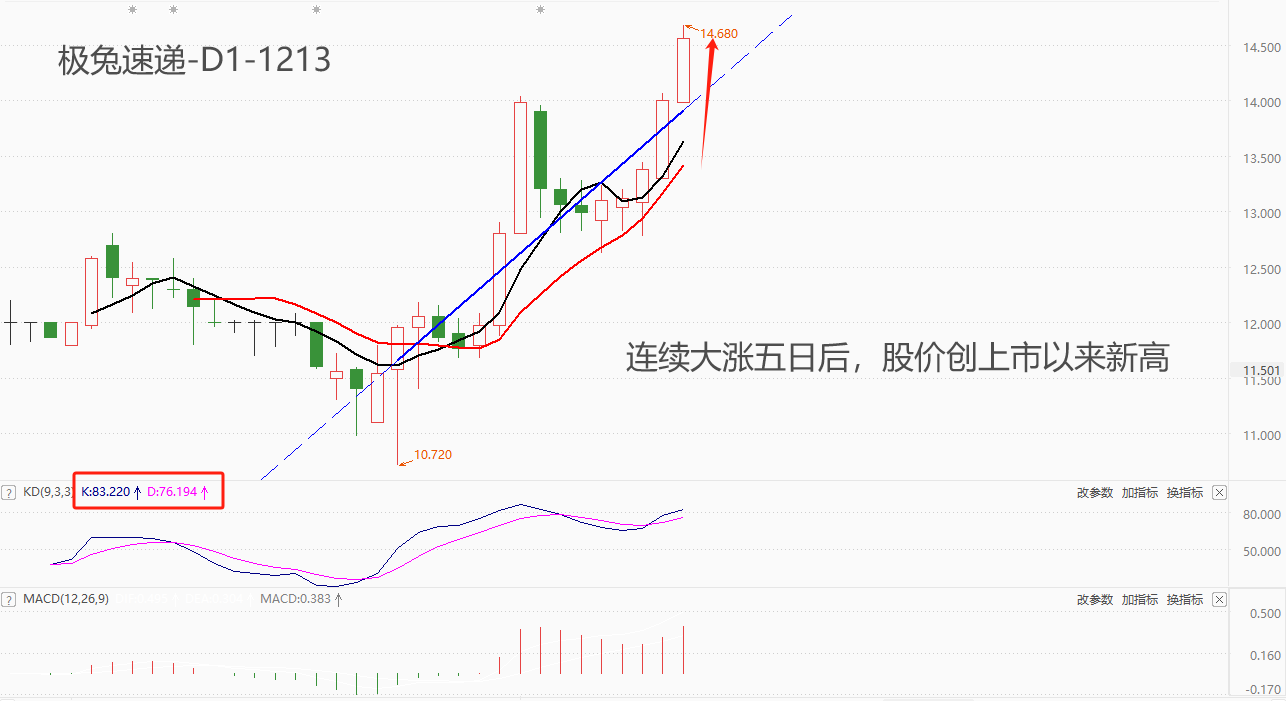 ATFX港股：连涨五个交易日后，极兔速递股价创上市以来新高