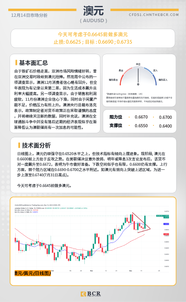 BCR每日早评及分析- 2023年12月14日