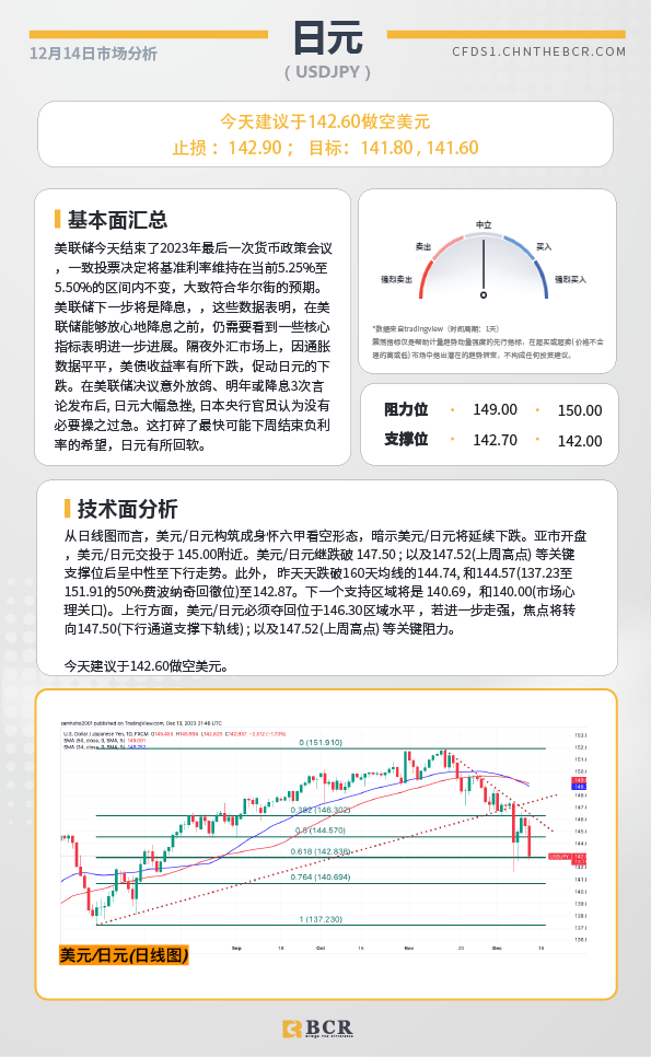 BCR每日早评及分析- 2023年12月14日