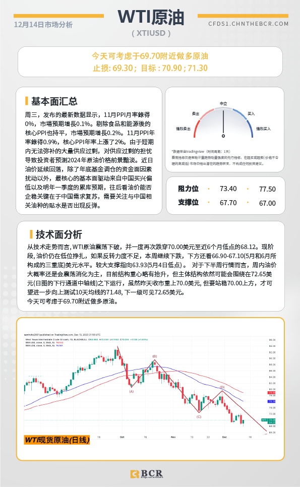 BCR每日早评及分析- 2023年12月14日