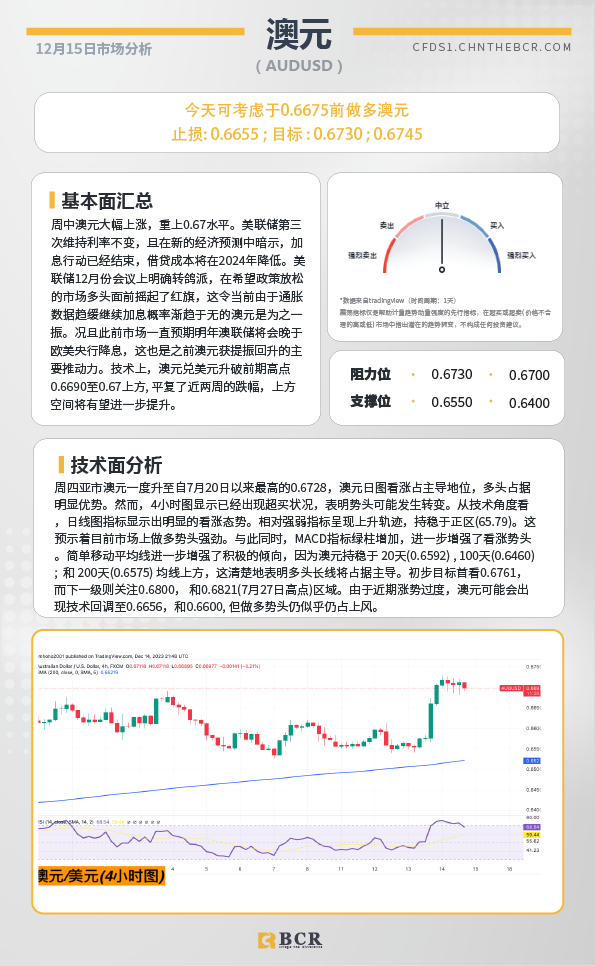 BCR每日早评及分析-2023年12月15日