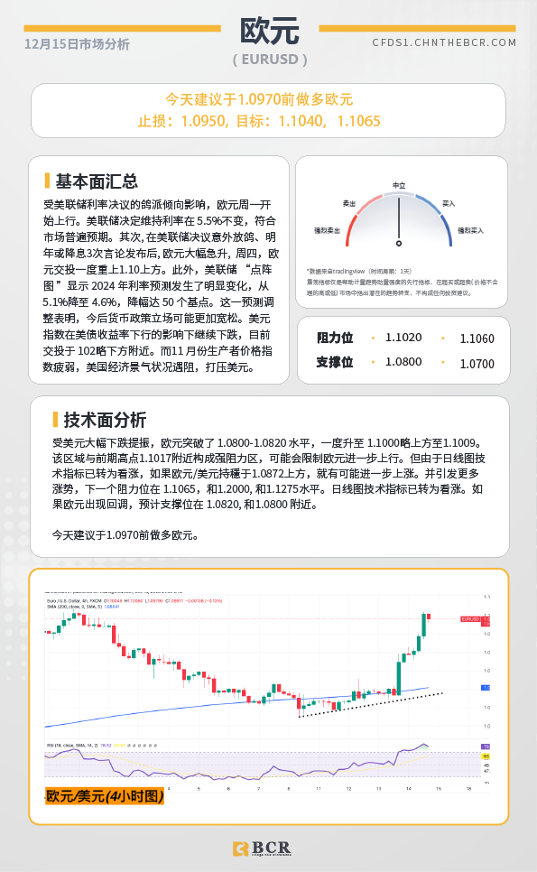 BCR每日早评及分析-2023年12月15日