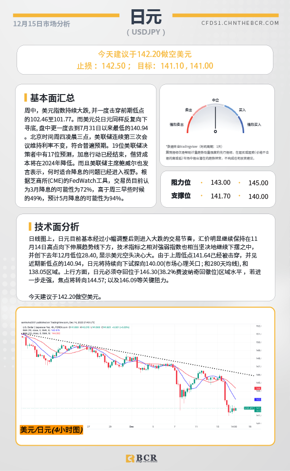 BCR每日早评及分析-2023年12月15日