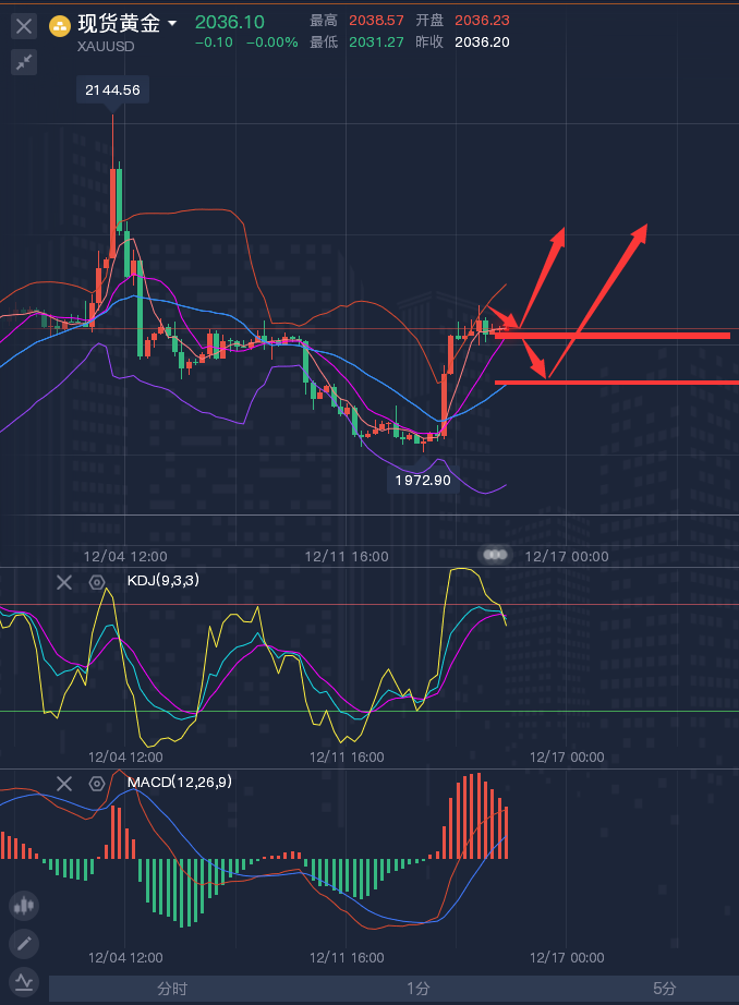 龚关铭：12.15黄金、原油、镑日、美加、澳美今日行情分析及策略！