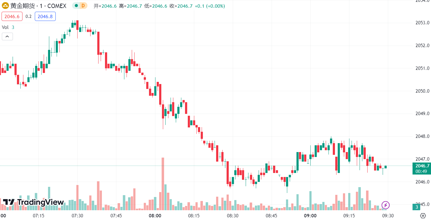 徳璞汇评 | 金价收高逾 2%，供应短缺原油大涨近 3% 