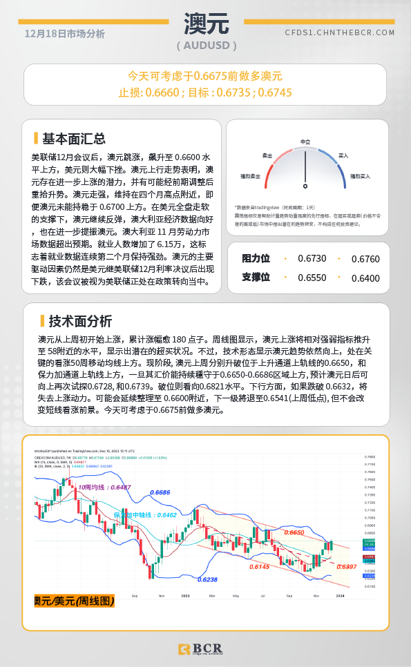 BCR每日早评及分析-2023年12月18日