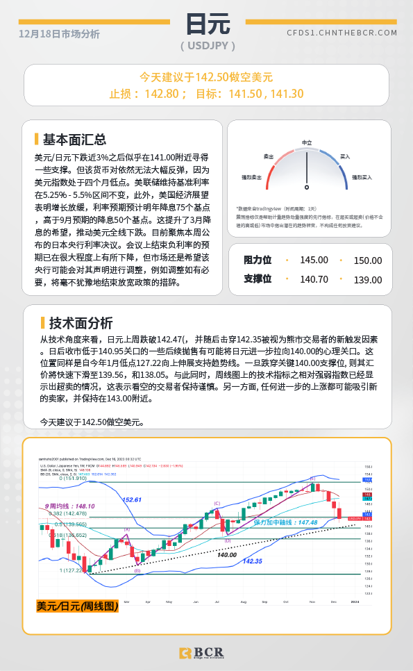 BCR每日早评及分析-2023年12月18日