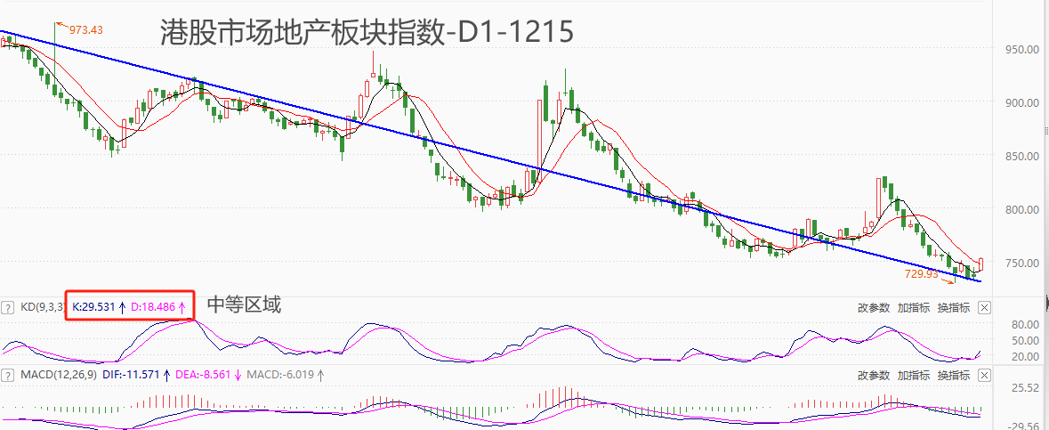 ATFX港股：京沪同日优化购房政策，地产板块受益走强