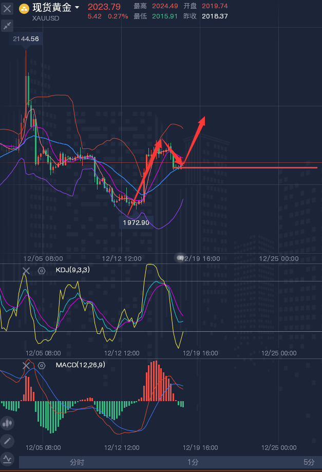 龚关铭：12.18黄金、原油、镑日、美加、澳美今日行情分析及策略！