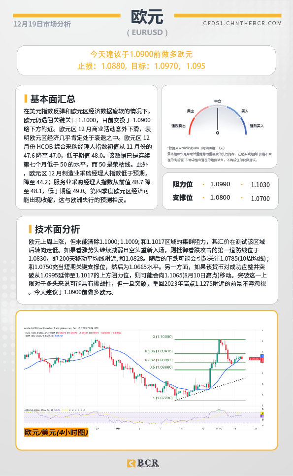 BCR每日早评及分析-2023年12月19日